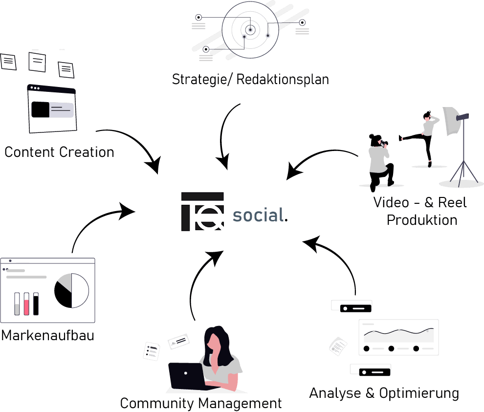 TQ Social Media Services Diagramm