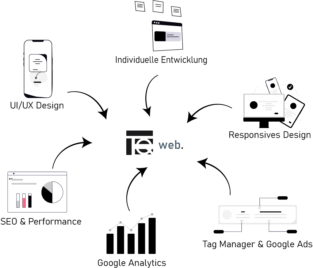 TQ Innovations Web Services Diagramm zeigt die Verbindung zwischen UI/UX Design, Individueller Entwicklung, Responsivem Design, Tag Manager & Google Ads, Google Analytics und SEO & Performance in einem kreisförmigen Workflow
