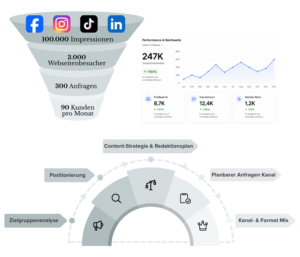 Content-Workshop, Redaktionsplanung, Zielgruppenanalyse