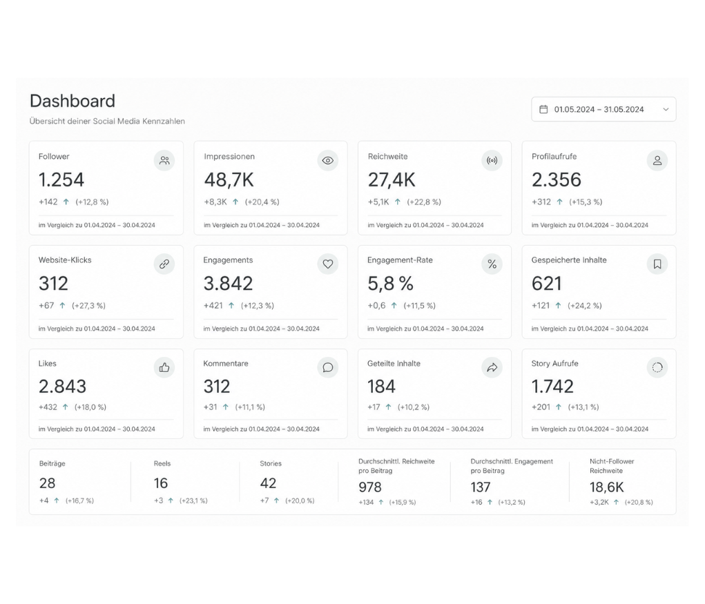 Instagram Insights, Dashboard, DM-Anfragen, steigende Kennzahlen